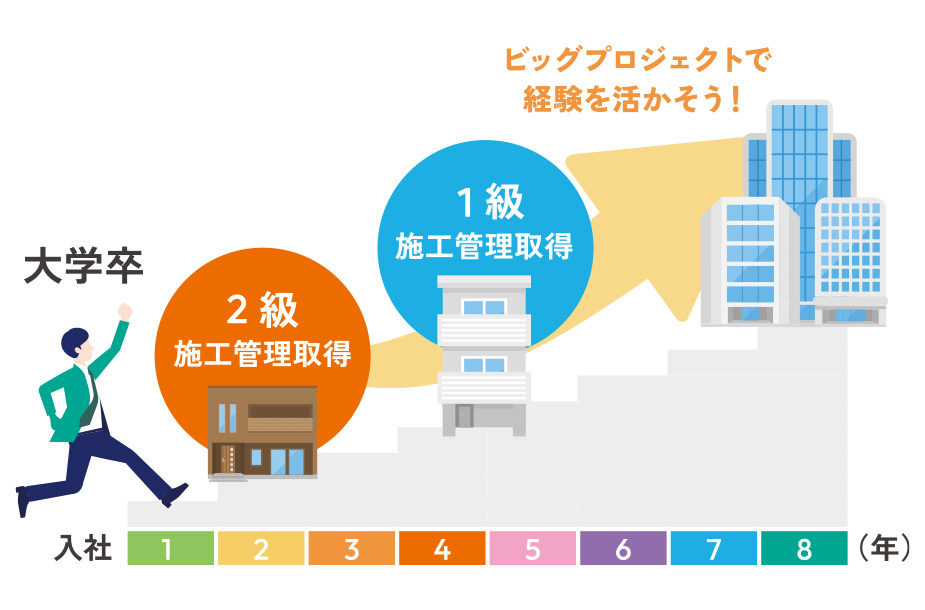 資格取得のステップアップモデル１