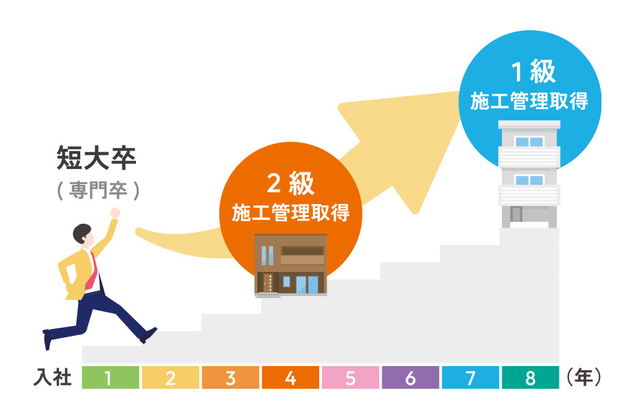 資格取得のステップアップモデル２