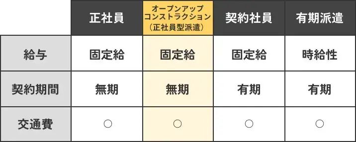 サ正社員型派遣とは？