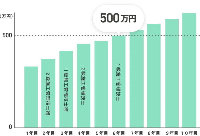 当社の平均残業時間を考慮したモデルグラフ