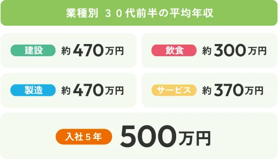業種別 ３０代前半の平均年収グラフ