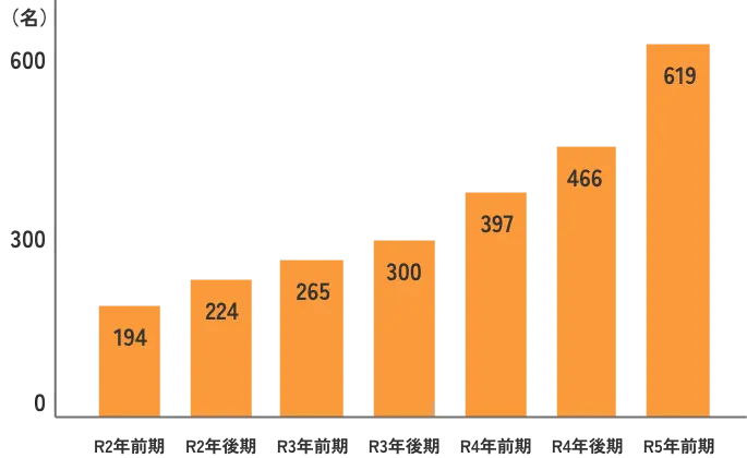 技術社員の資格保有者数