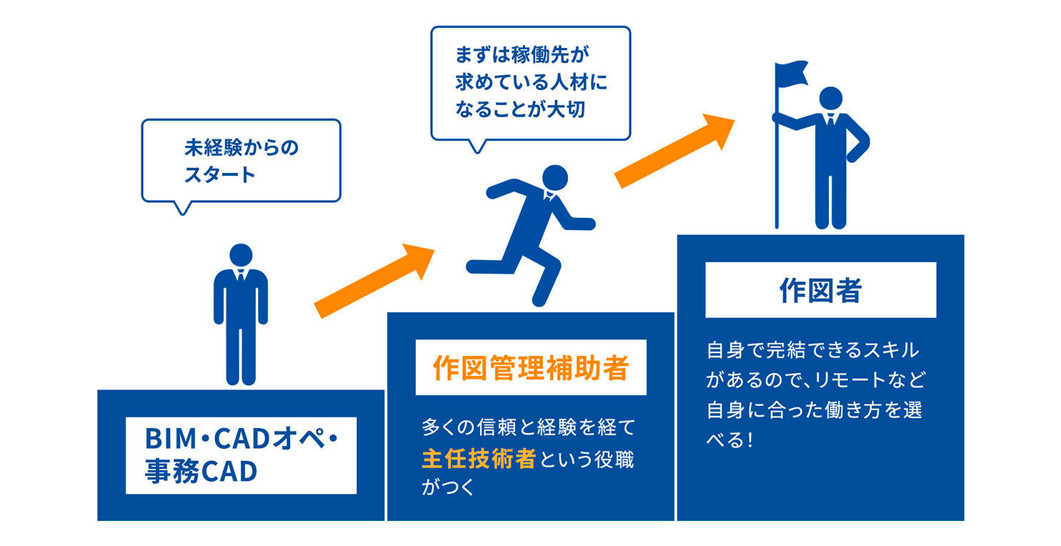 夢真独自のCADオペレーター資格！作図管理補助者とは？