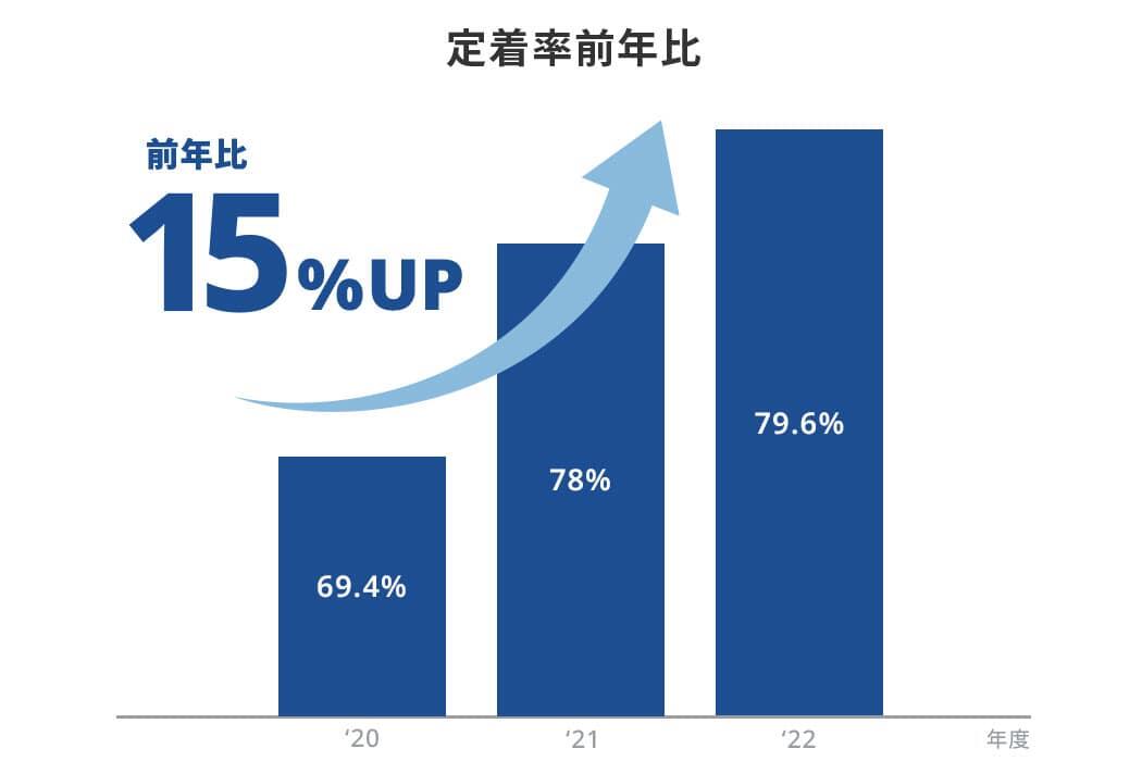 技術者へのフォロー体制を改善・改革し続けてきた夢真