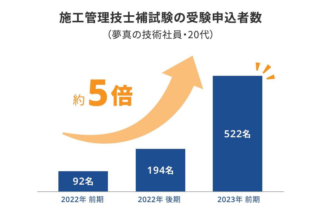 施工管理技士補受験者数