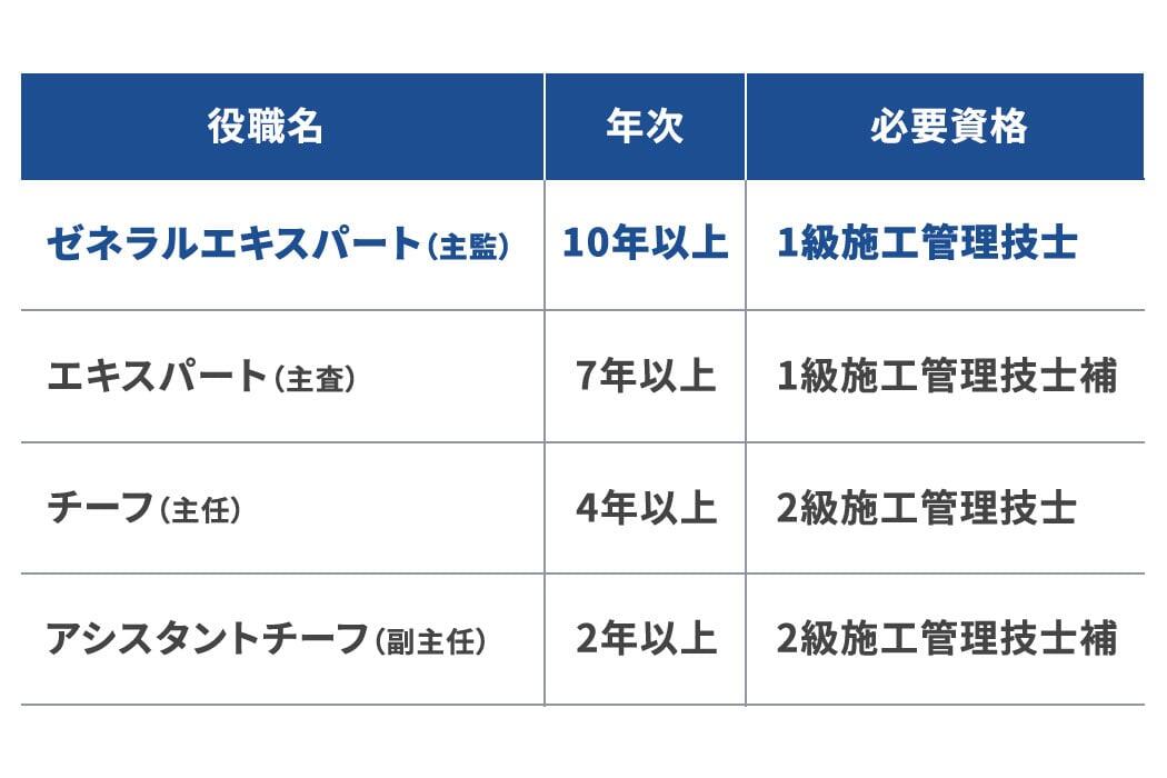 技術社員の役職制度を4段階に拡充