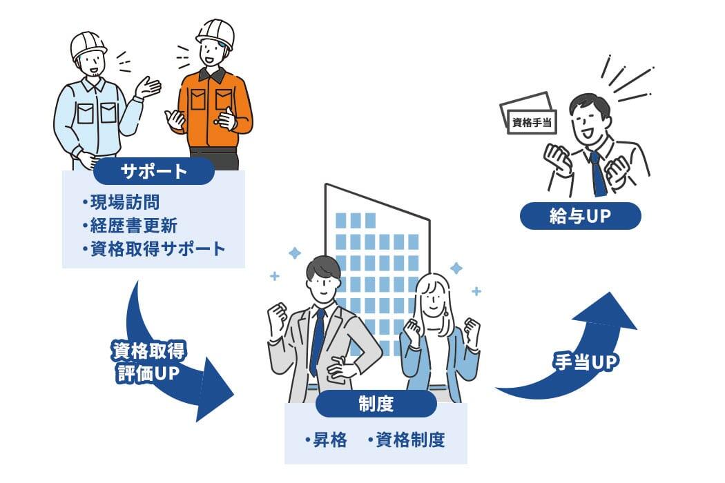 さらなる成長を促す夢真のキャリアアップ支援