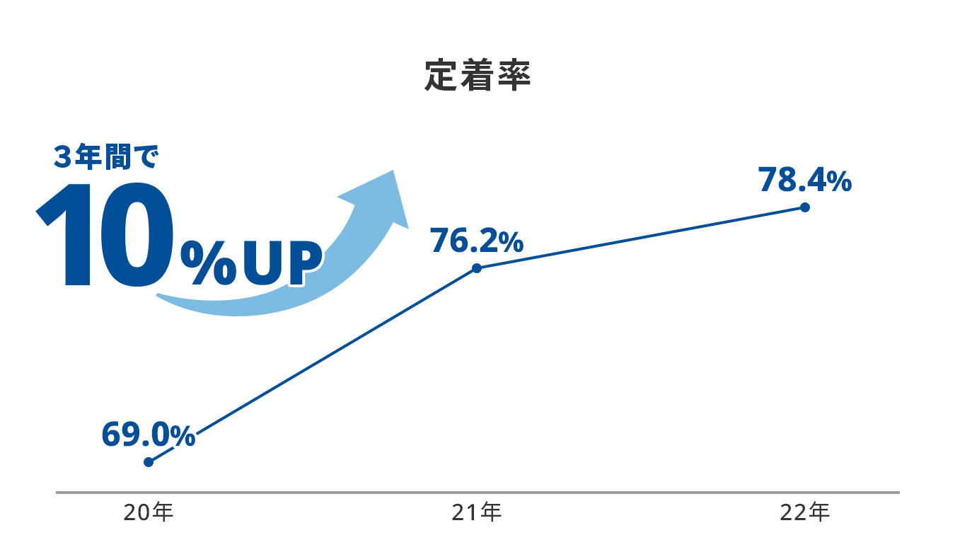 未経験からはじめた技術社員の定着率は3年間で10％UP！