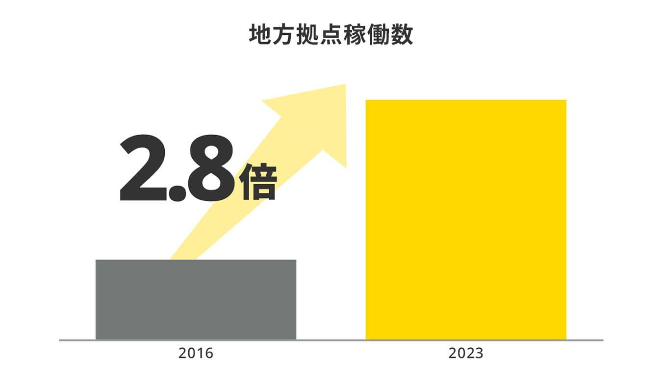 地方拠点稼働数