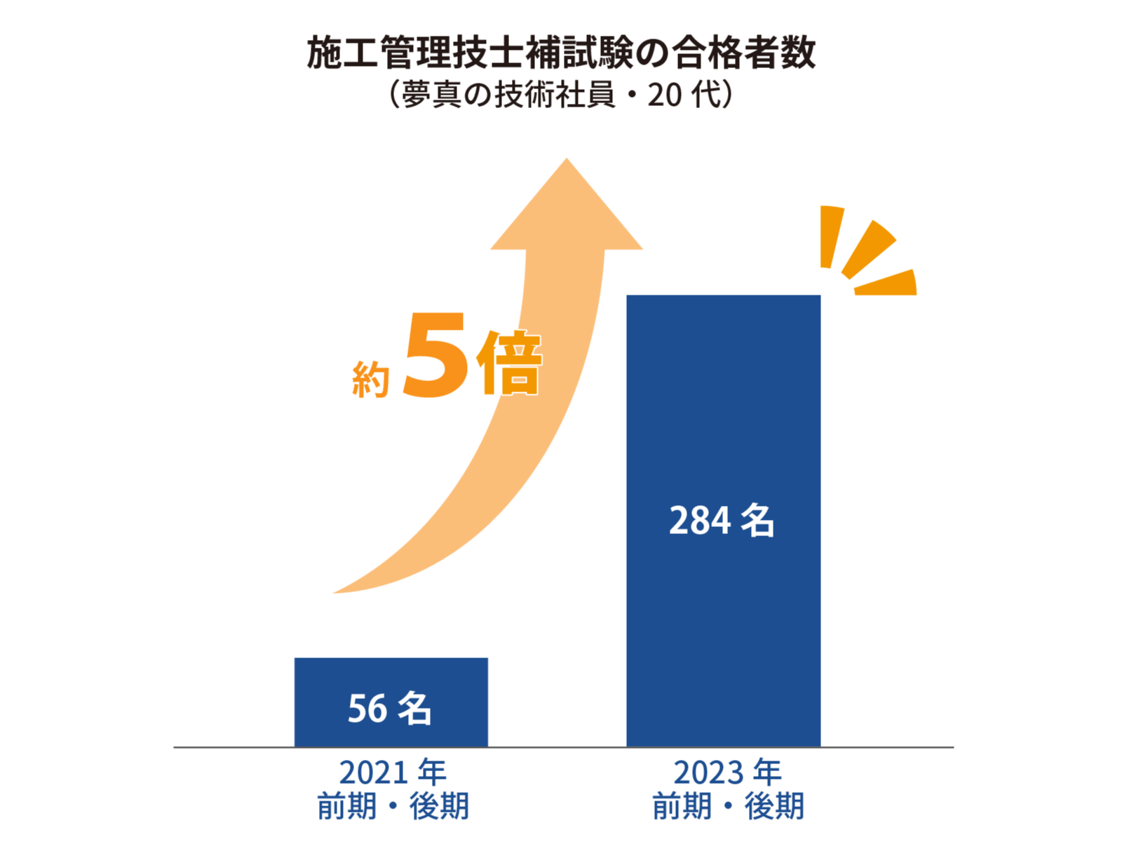 施工管理技士補の合格者数（20代）は2年間で5倍に増加！
