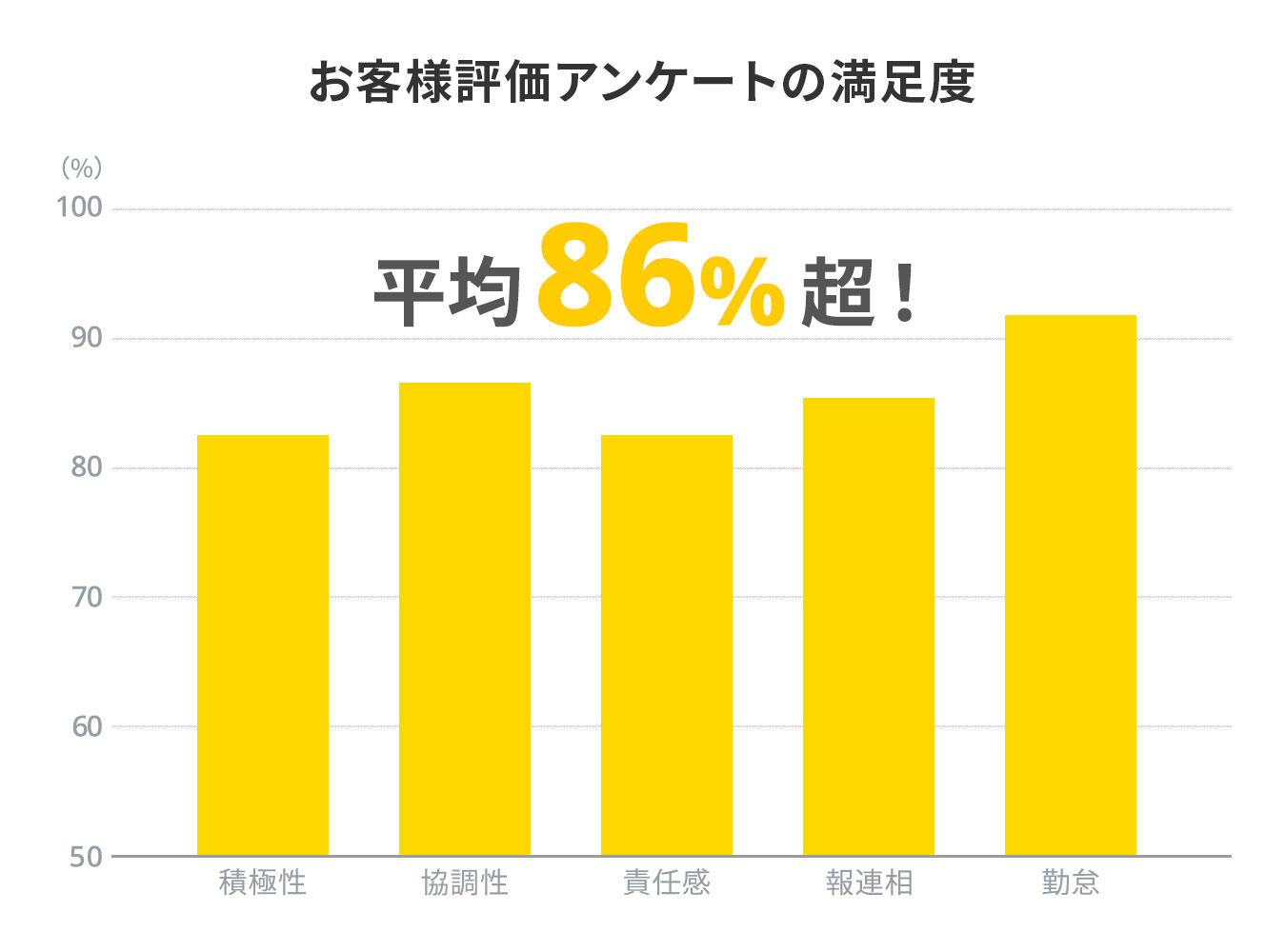 初めて現場に就いた技術社員のお客様評価アンケートで86%以上のお客様が満足と回答！
