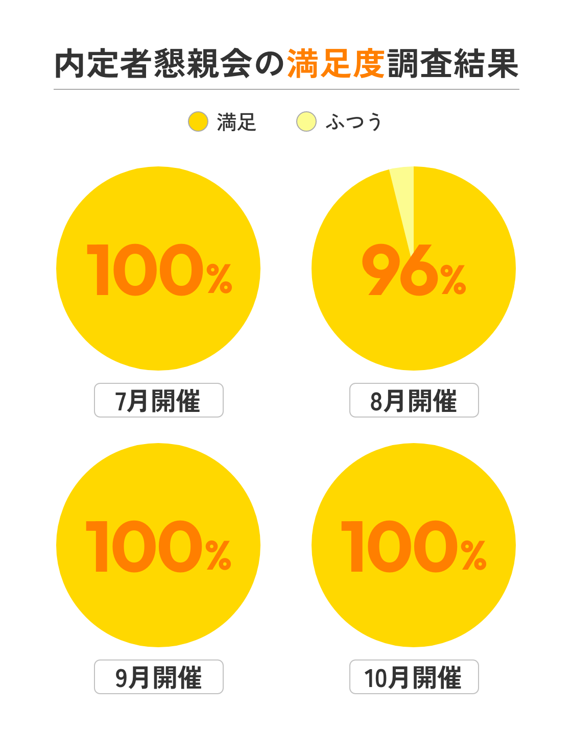 内定者懇親会の満足度調査結果