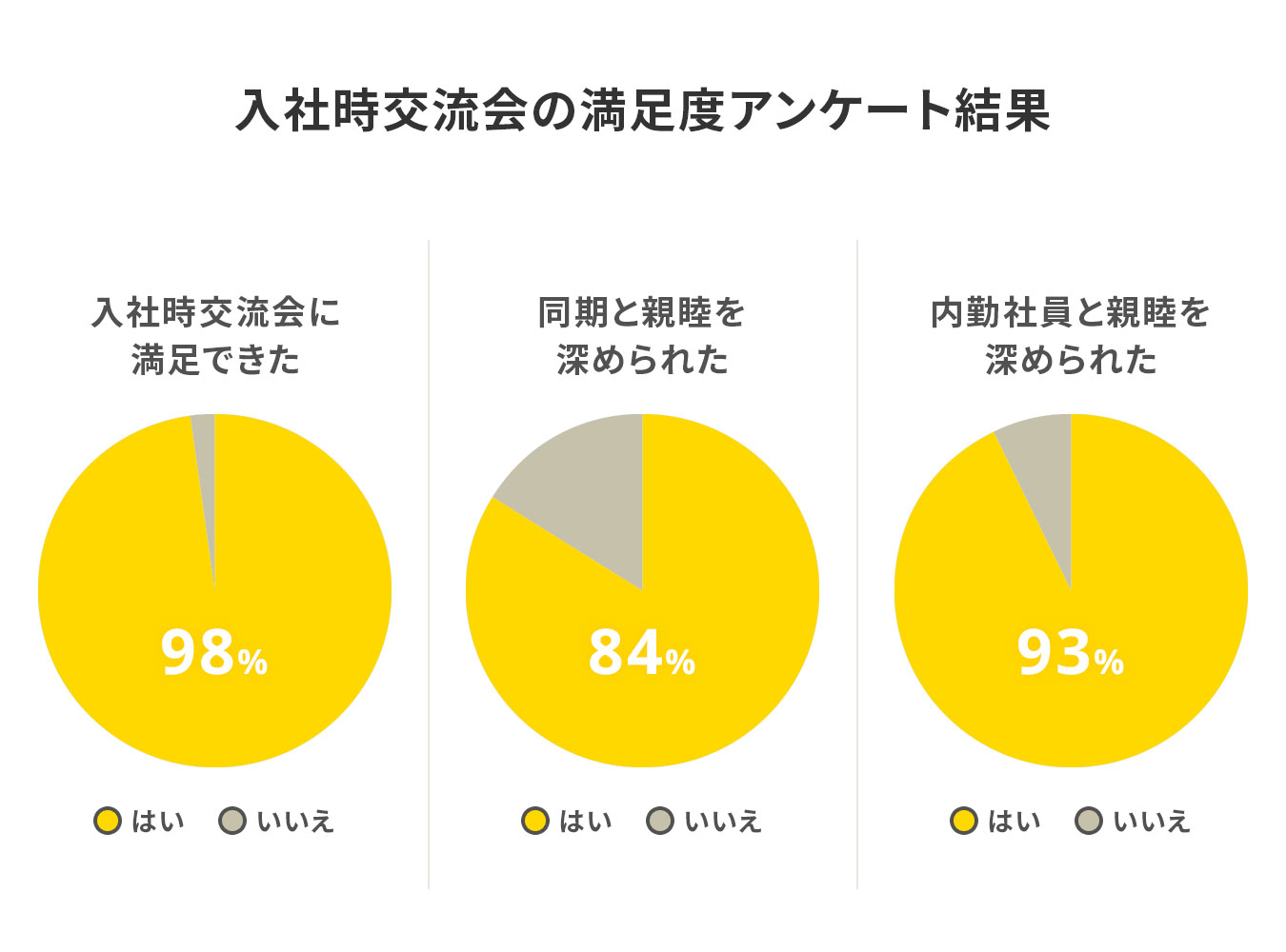 入社時交流会の満足度調査結果