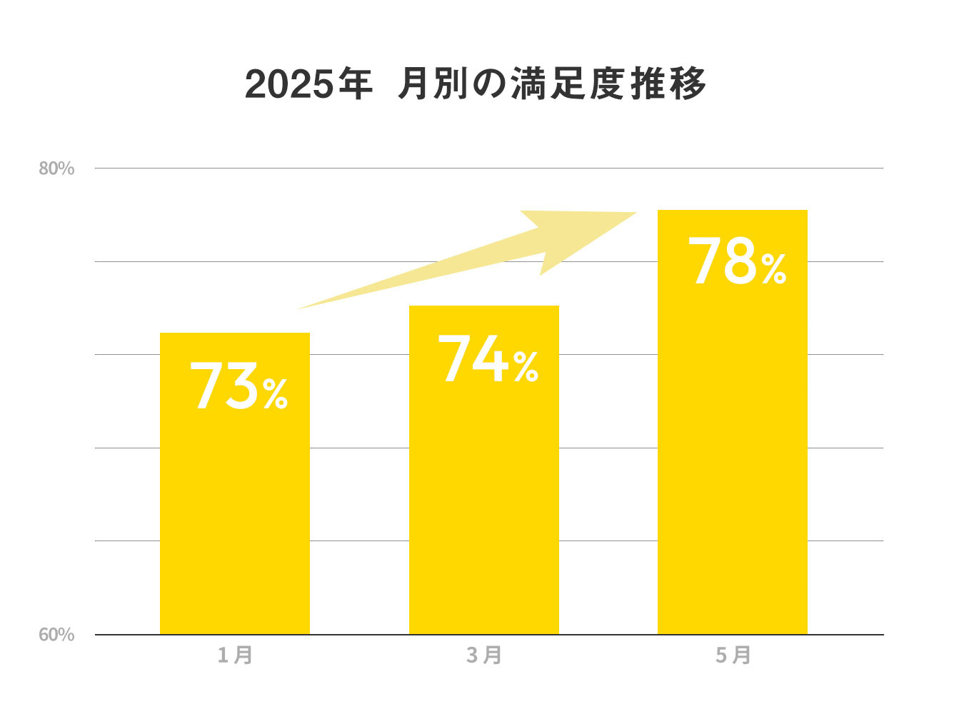 満足度は右肩上がりで上昇中！ポジティブなフリーコメントも