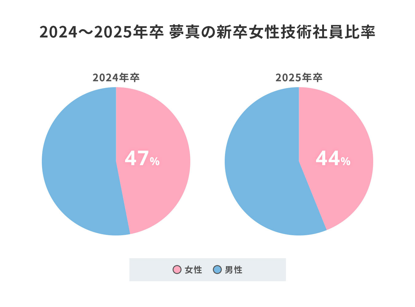 2024～2025年卒 夢真の新卒女性技術社員比率