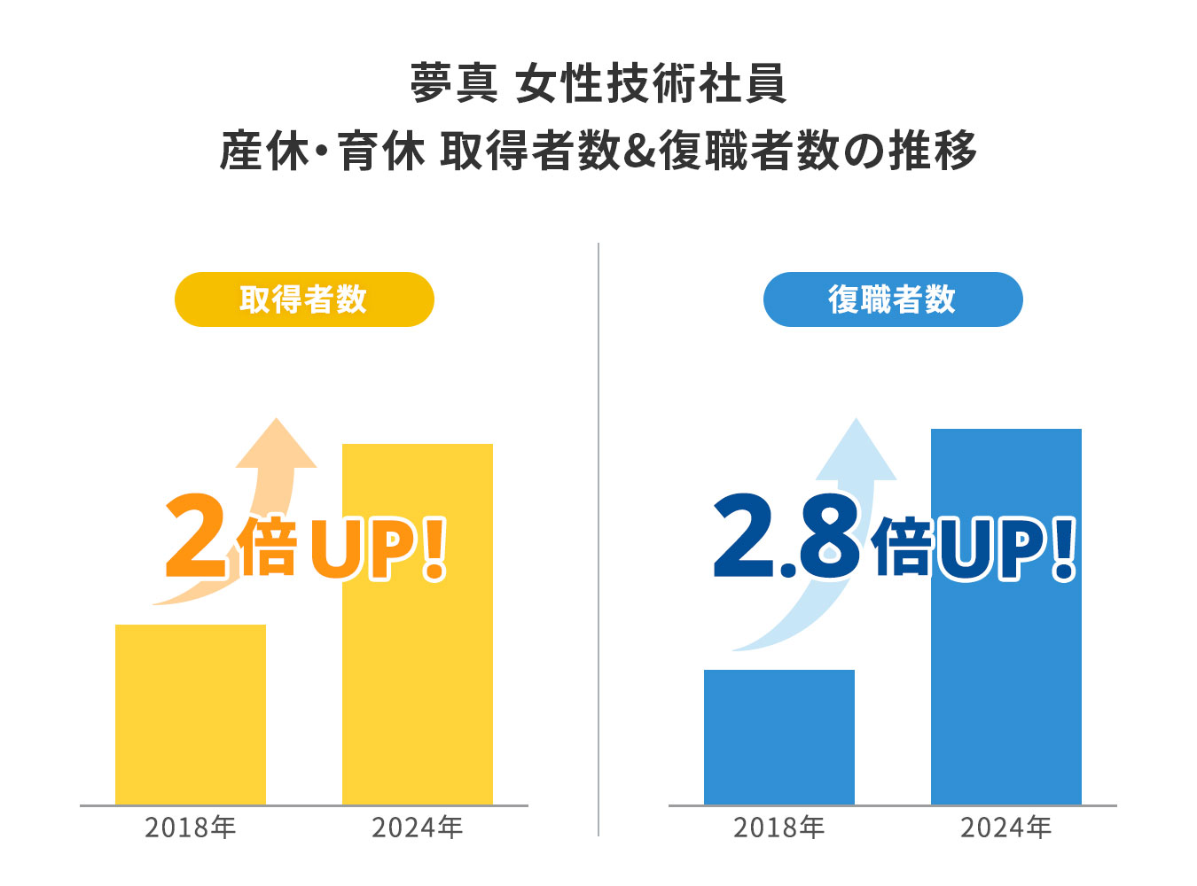 復職者数は6年間で2.8倍！女性の産休・育休を積極的に後押し