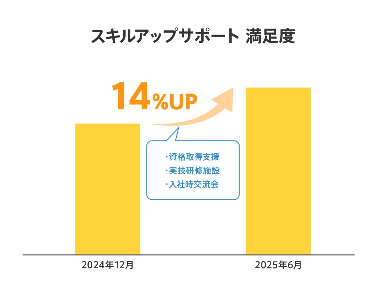 スキルアップサポート強化で、入社1年以内の技術社員の満足度が14%アップ