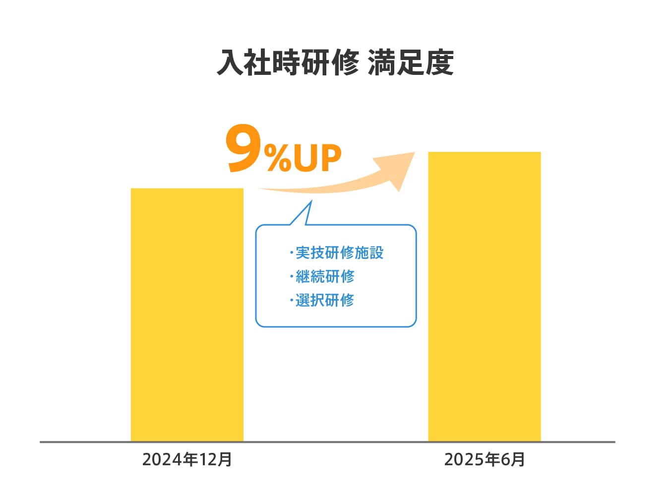 夢真改善アンケートにおける入社時研修の満足度は半年間で9%アップ