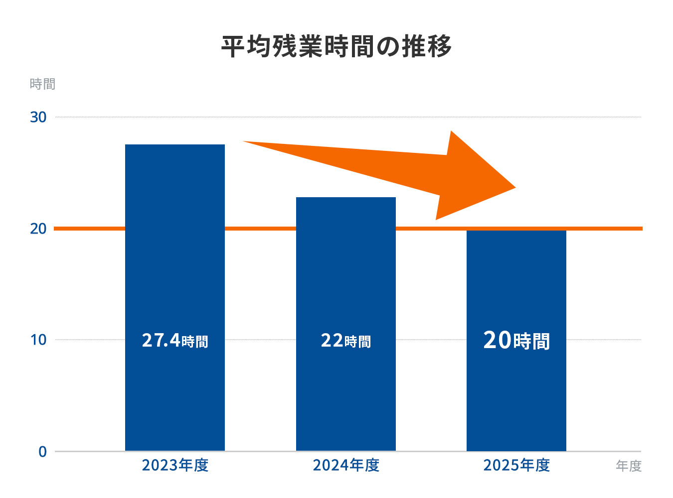 過去3年で7.4時間削減！2025年度の夢真の平均残業時間は「約20時間」