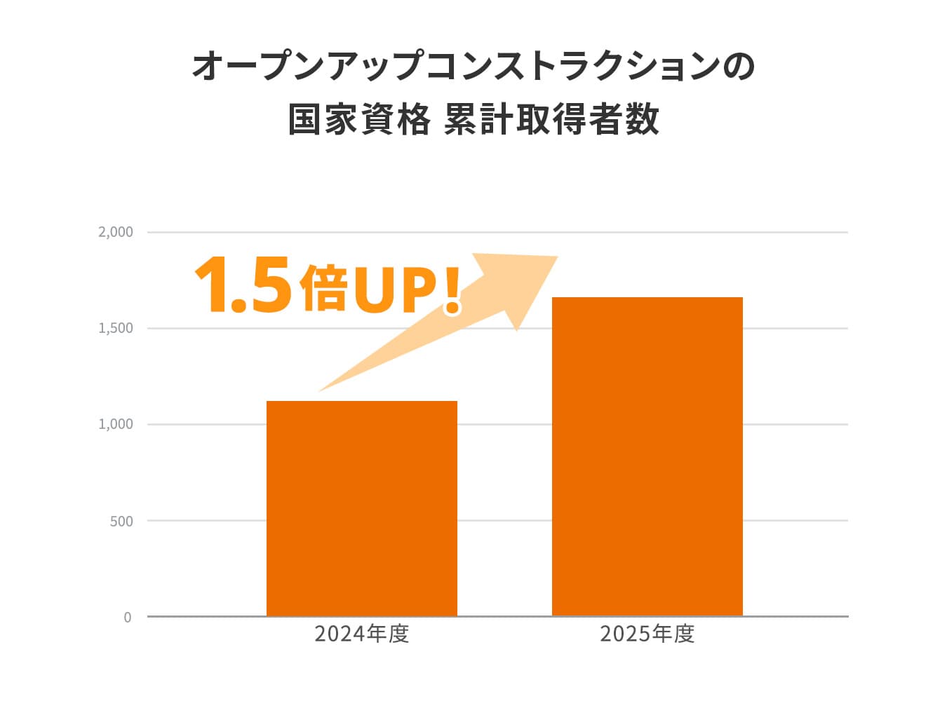 国家資格の累計取得者数は昨年比1.5倍！1,600名を突破