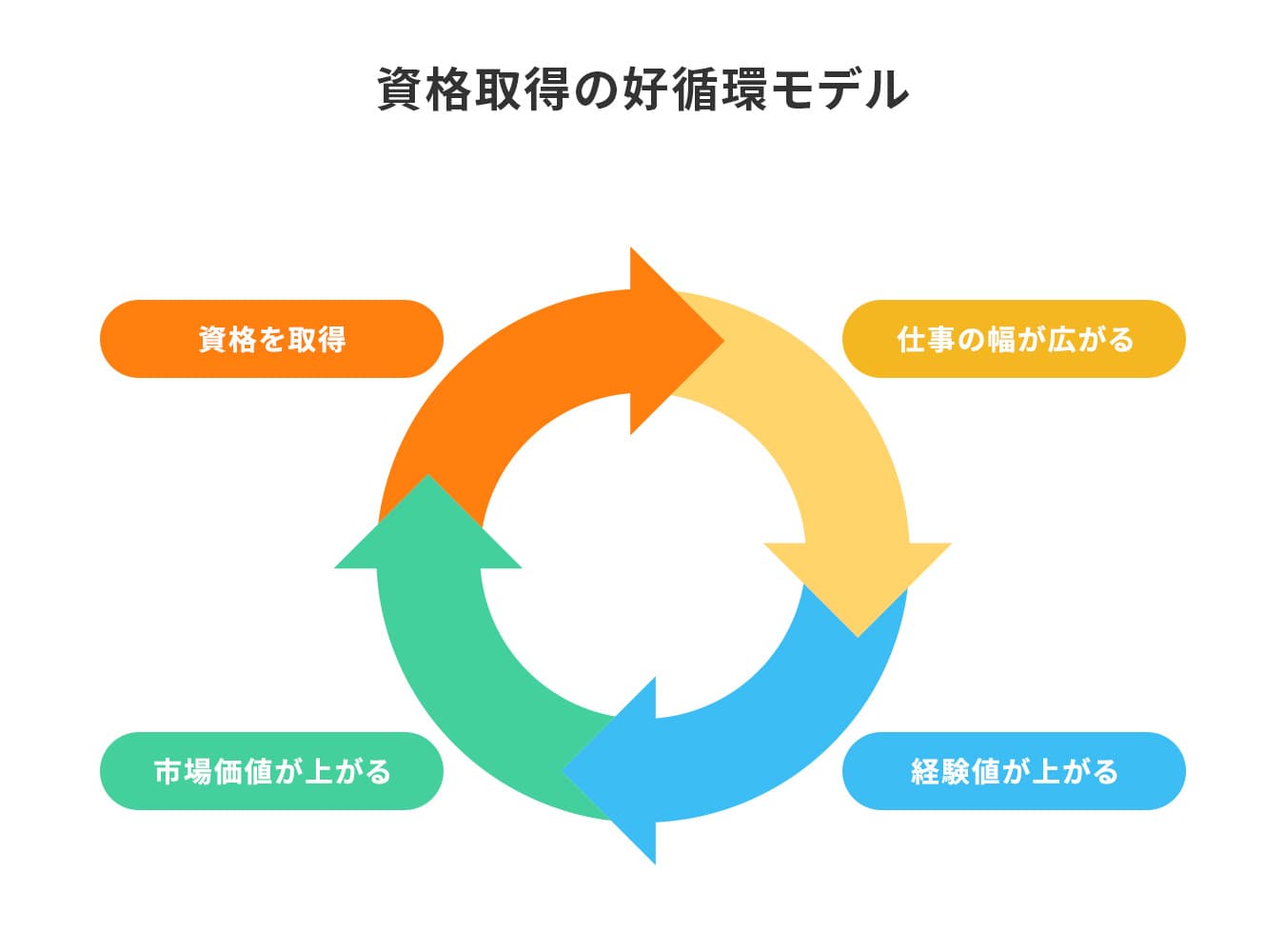 資格取得をきっかけに成長が加速！自身の価値を高める好循環が生まれる