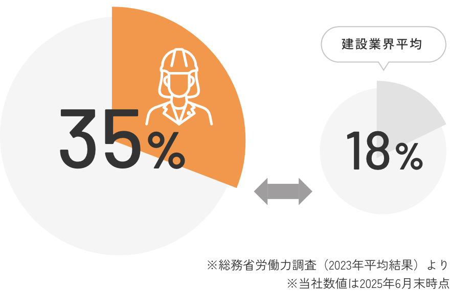 技術社員の女性比率も増えています