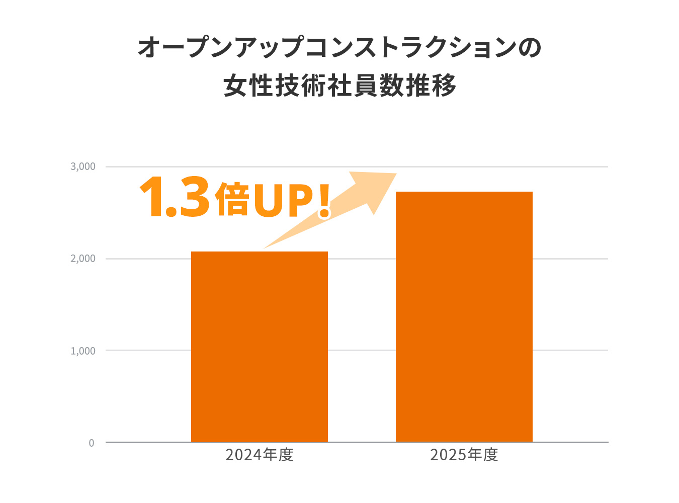 女性の技術社員数が年々増え続けています
