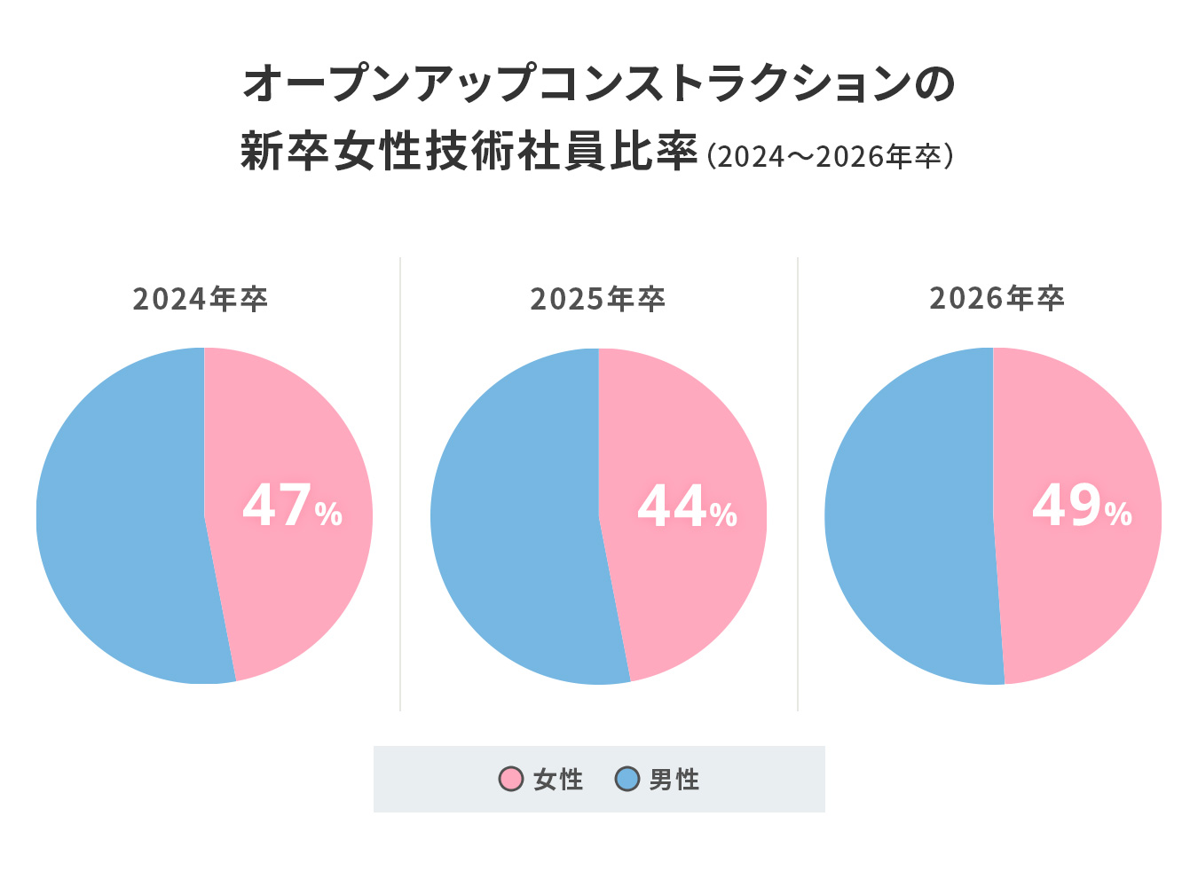新卒女性技術社員比率の推移