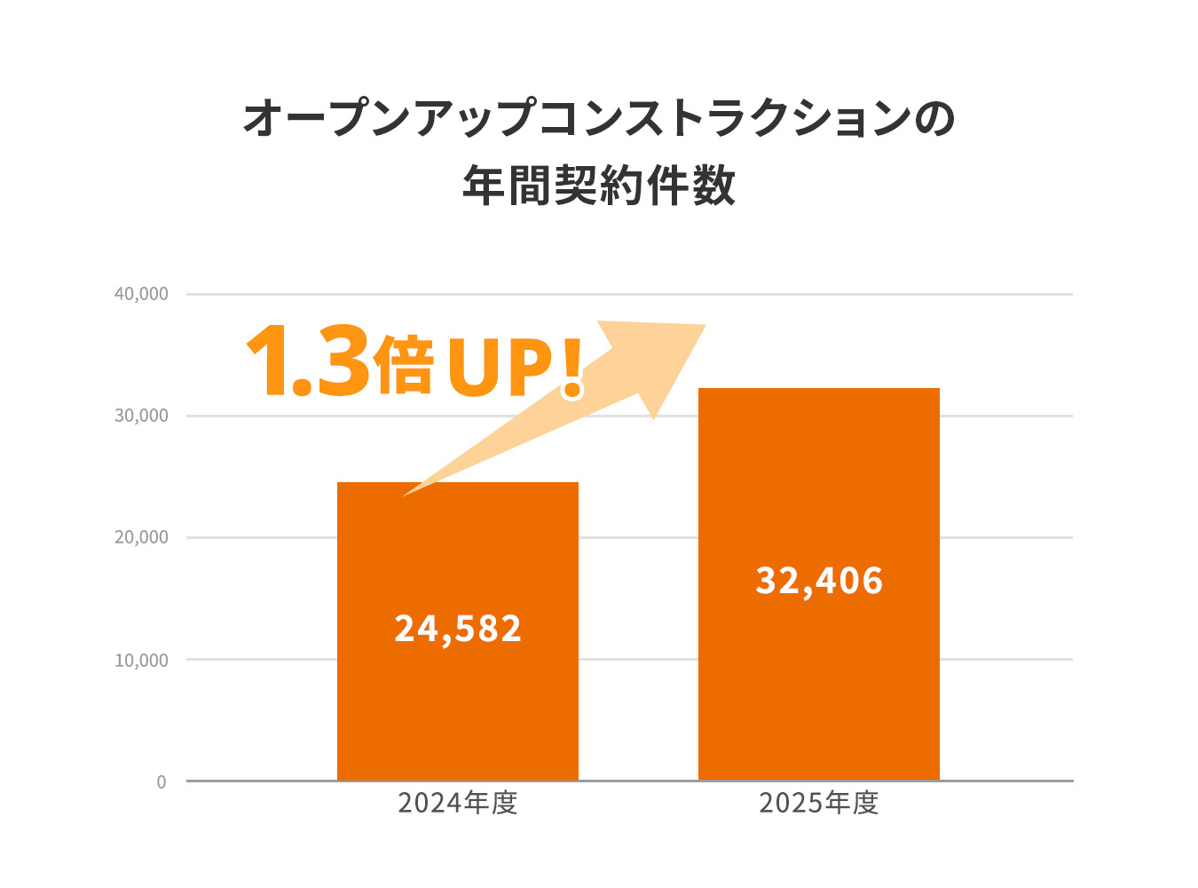 年間契約件数32,000件超え！配属先の選択肢がさらに増加