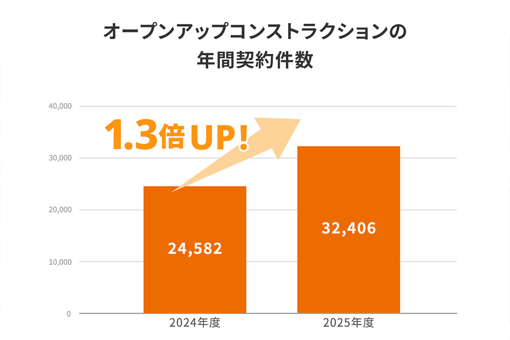 年間契約件数32,000件超え！配属先の選択肢がさらに増加