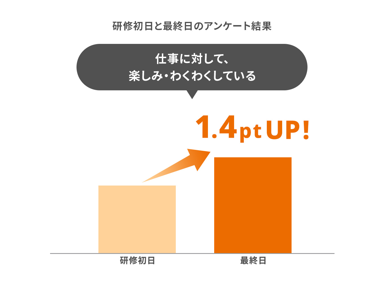 仕事に対して、楽しみ・わくわくしているスコアが1.4ptアップ