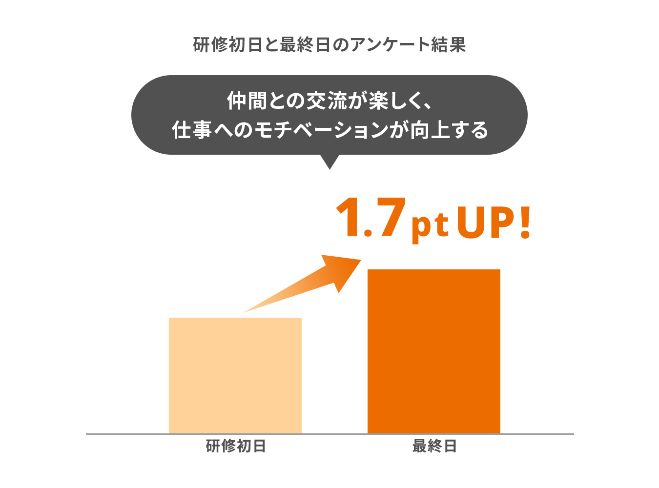 仲間との交流が楽しく、仕事へのモチベーションが向上するスコアが1.7ptアップ