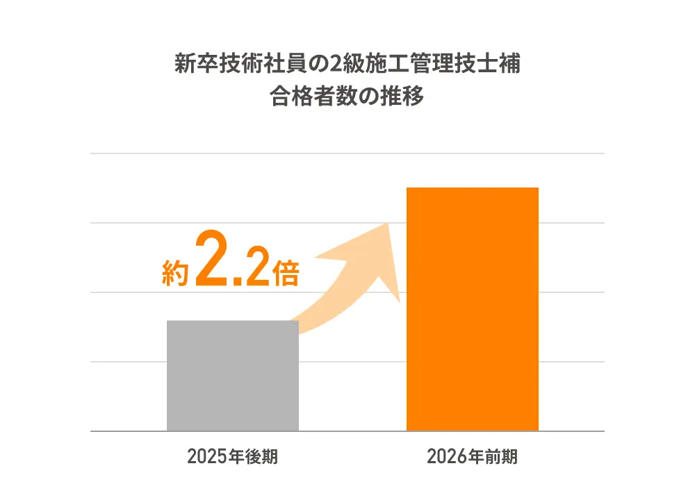 国家資格取得者数が前年の2.2倍！新卒技術社員に対し勉強の習慣化