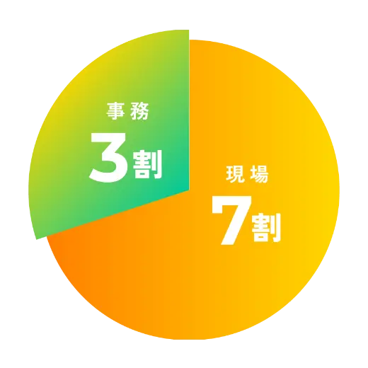 現場7割、事務3割の割合を示す円グラフ