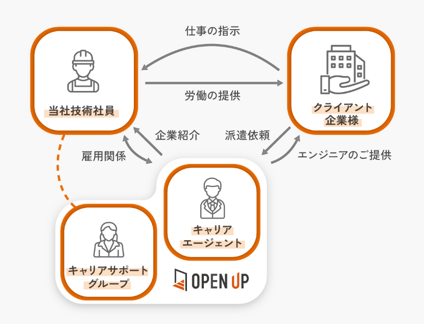 三者で就業を支える体制の仕組化