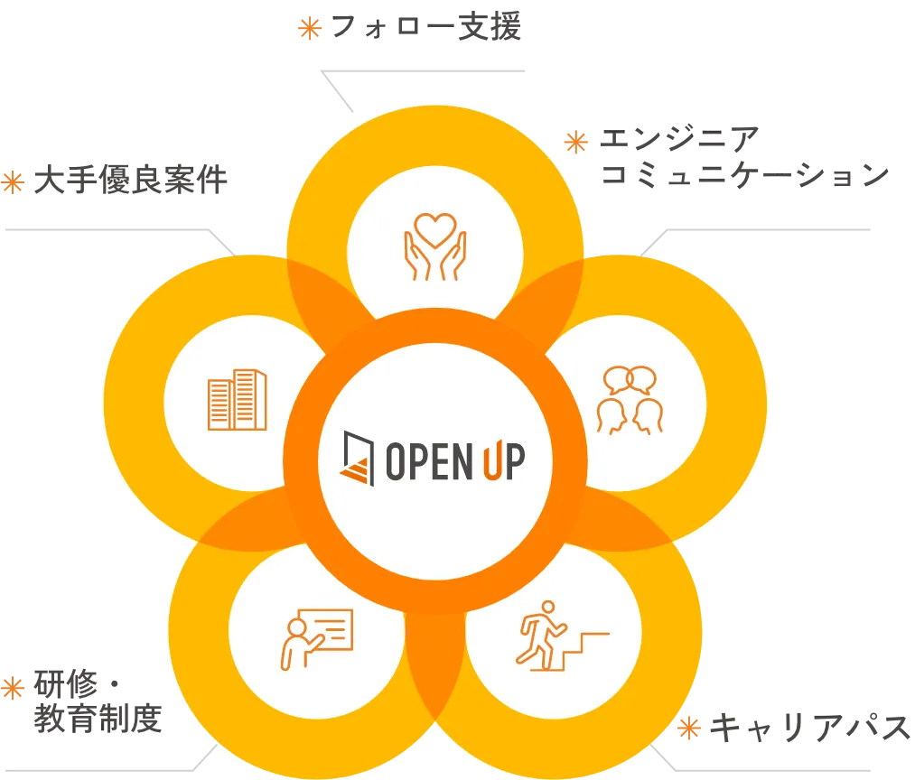 成長支援モデル